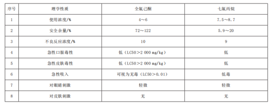 七氟丙烷和全氟己酮對(duì)比